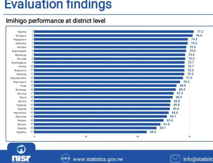 Akarere ka Ngoma kaje ku isonga mu kwesa imihigo ya 2024–2025
