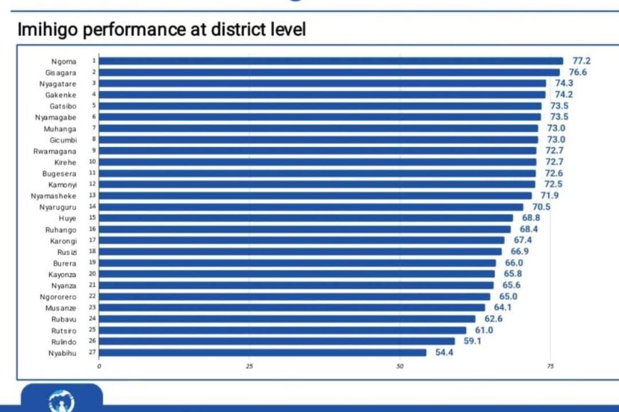 Akarere ka Ngoma kaje ku isonga mu kwesa imihigo ya 2024–2025