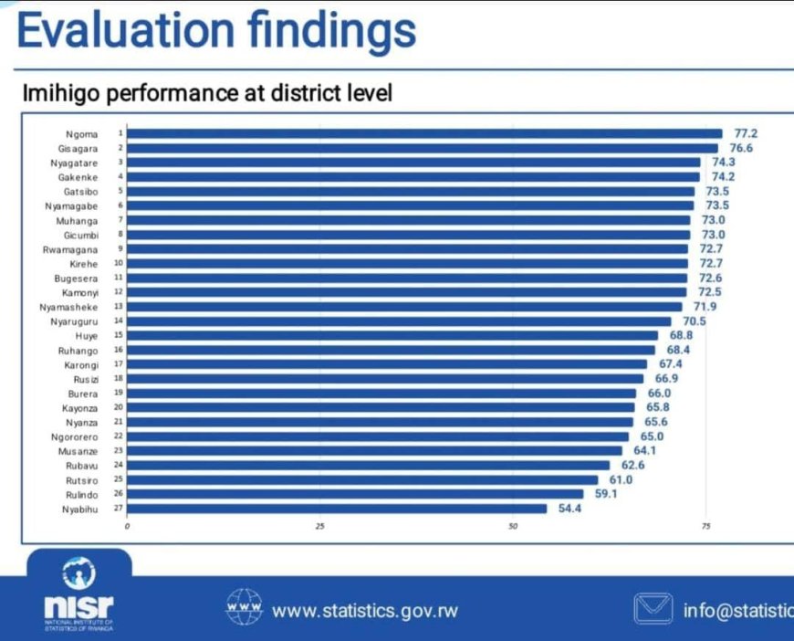 Akarere ka Ngoma kaje ku isonga mu kwesa imihigo ya 2024–2025